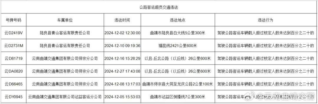 曲靖公安交警通报曝光12月违法突出车辆→