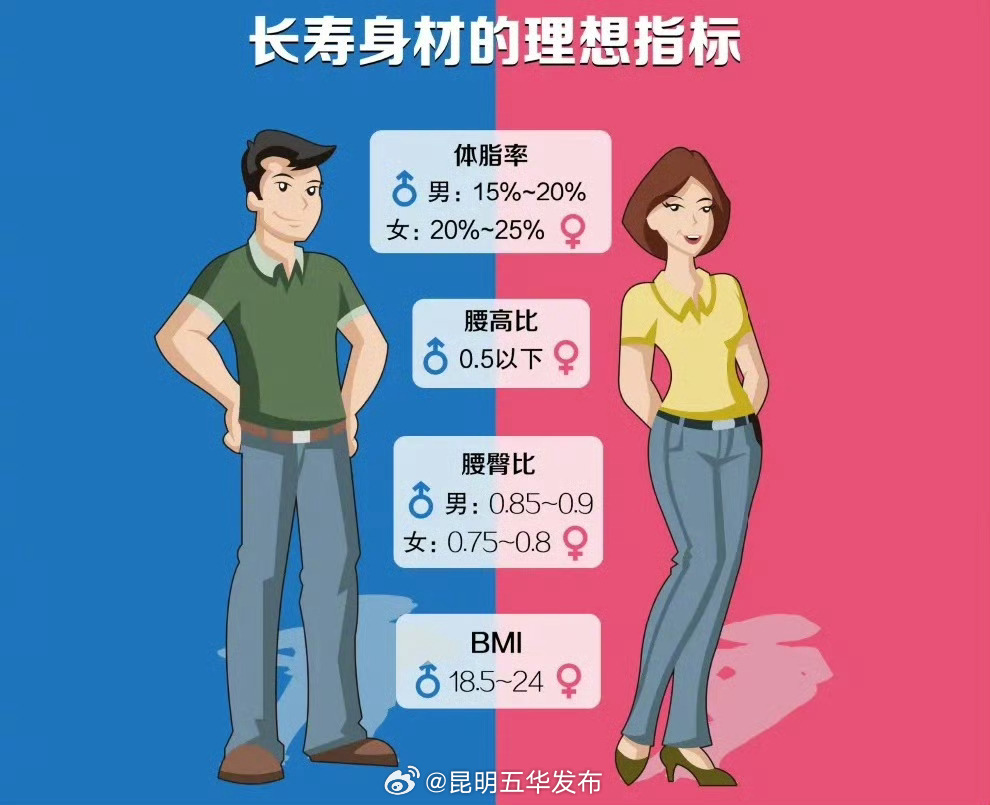 身体8处尺寸决定健康程度