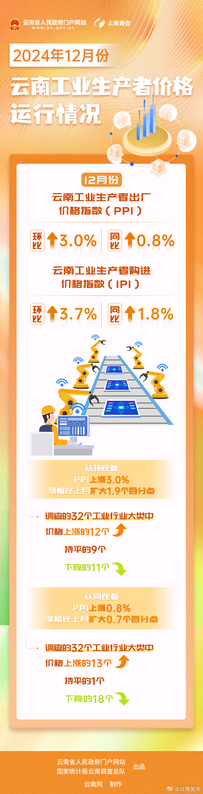 2024年12月份云南PPI涨幅扩大
