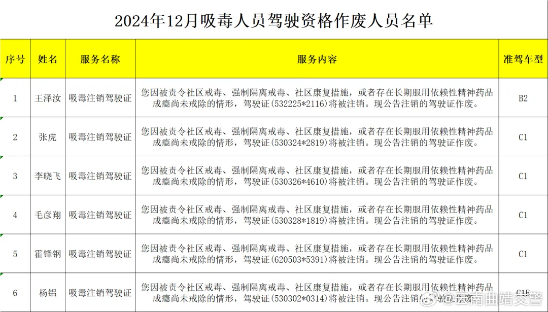 12月，曲靖有6名吸毒人员驾驶资格作废