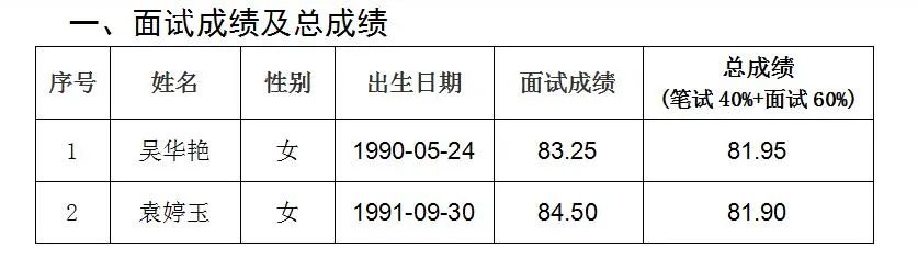 昆明市盘龙区政务服务管理局不动产综合办证大厅辅助性岗位劳务派遣人员招聘进入体检和政审环节人员面试成绩及总成绩公示公告