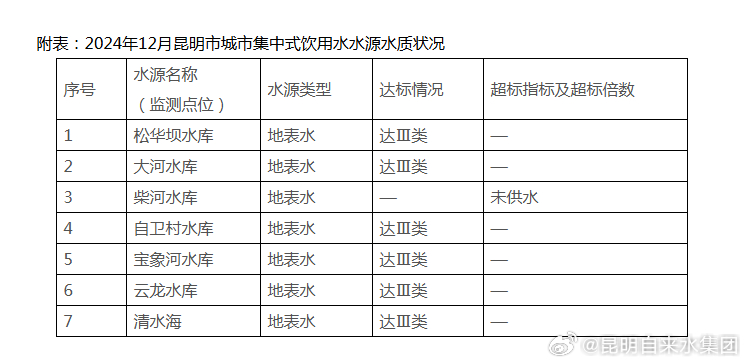 昆明市主城区集中式生活饮用水水源水质状况（2024年12月）
