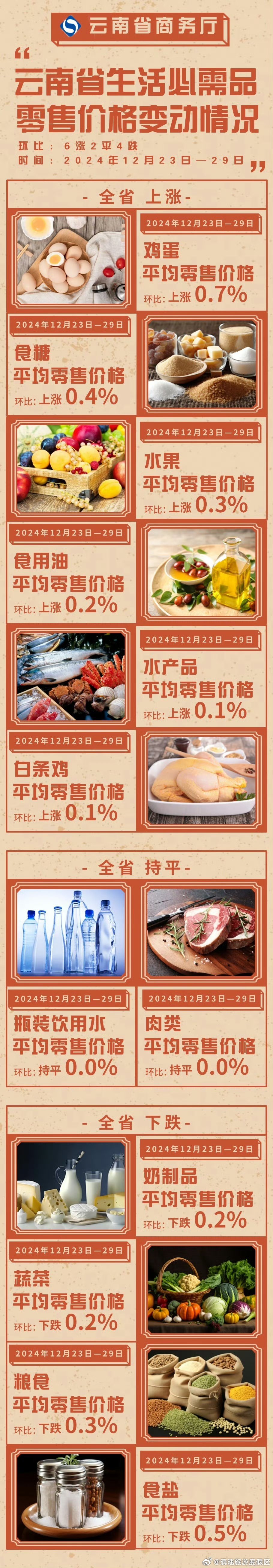 6涨2平4跌！云南省上周生活必需品零售价格变动情况发布→
