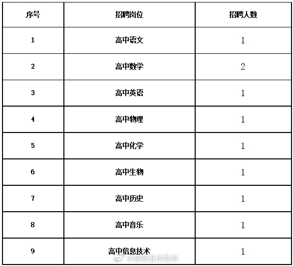 招聘高中教师10人，西城中学发布2025年教师招聘公告
