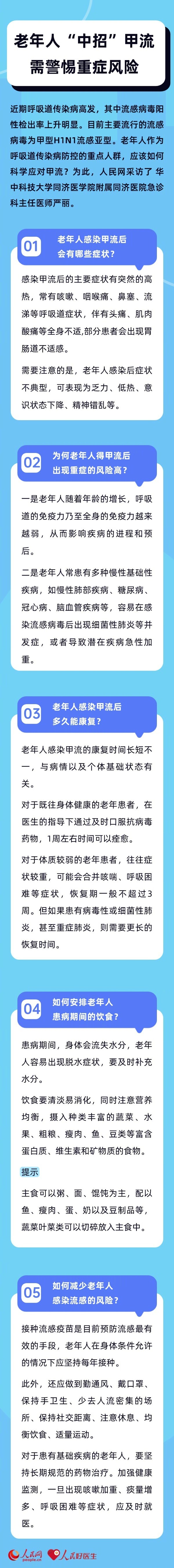 转发提醒！老年人得甲流需警惕重症风险