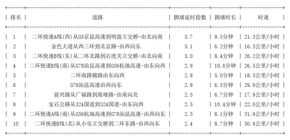 01月02日09时, 昆明早高峰路况