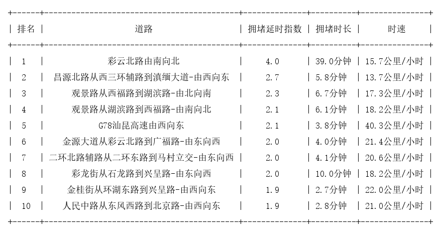 01月02日17时, 昆明晚高峰路况