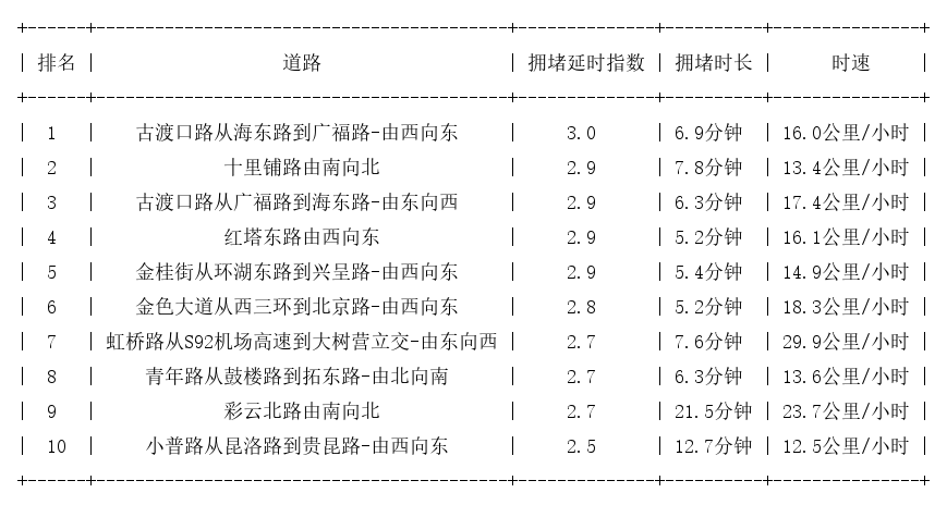 01月02日18时, 昆明晚高峰路况