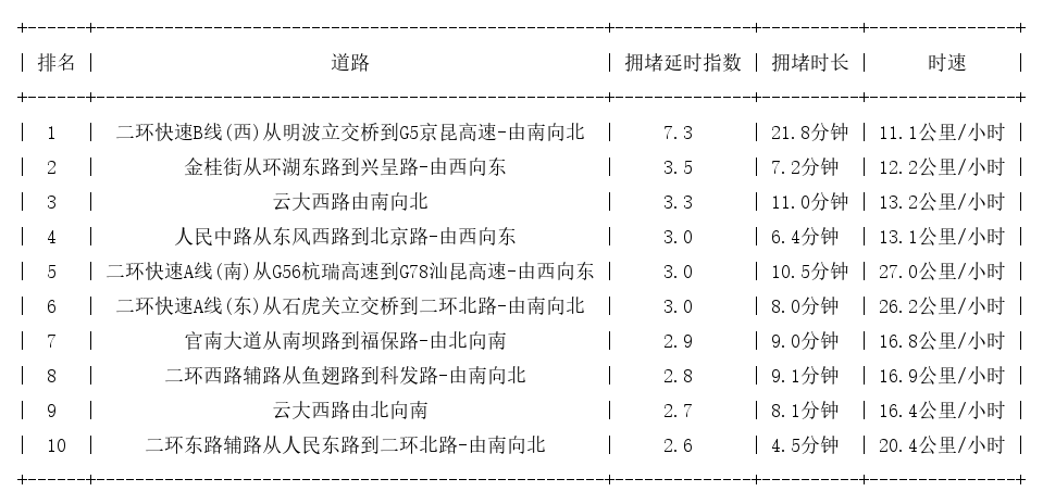 01月02日19时, 昆明晚高峰路况