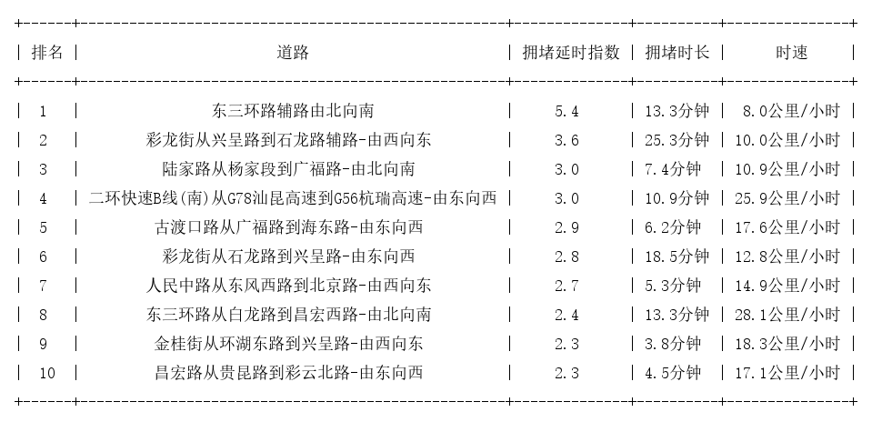01月03日17时, 昆明晚高峰路况