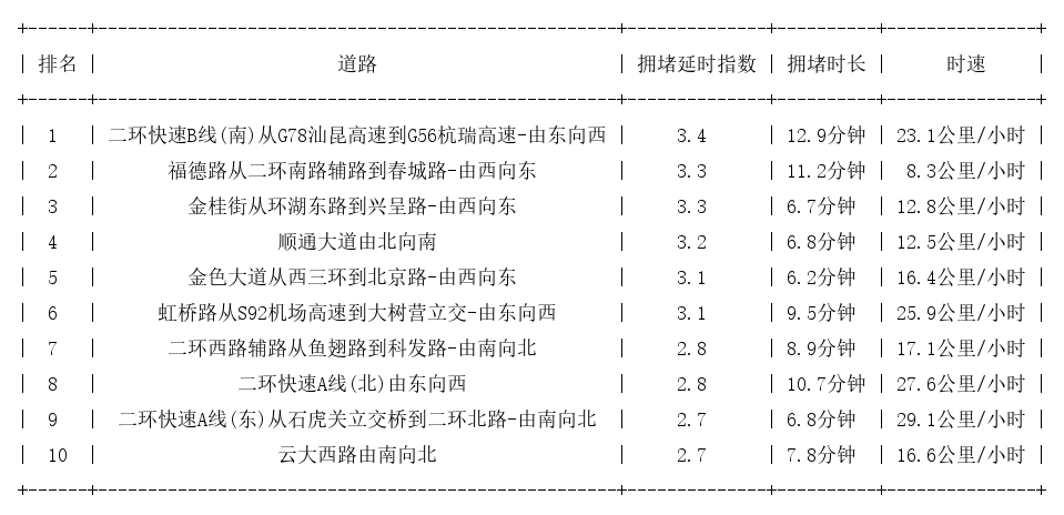01月03日18时, 昆明晚高峰路况
