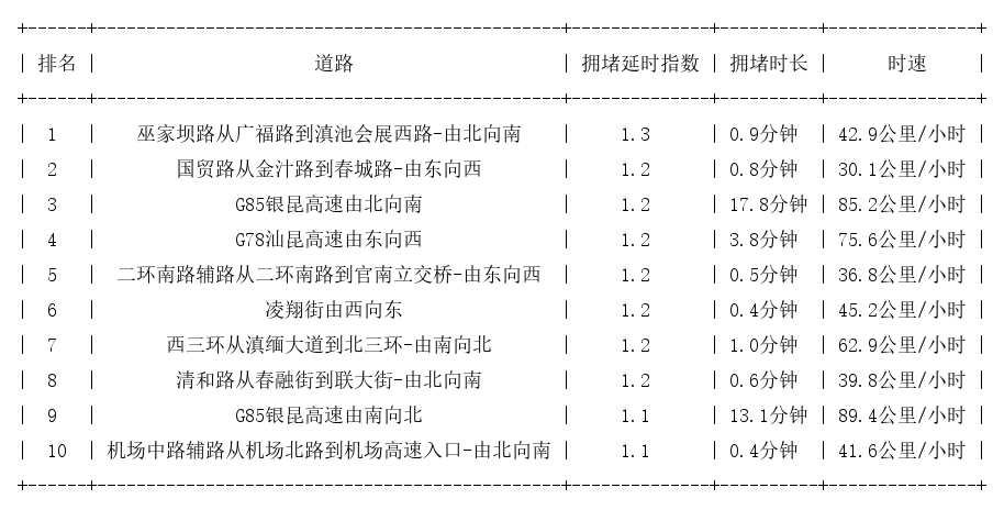 01月04日07时, 昆明早高峰路况