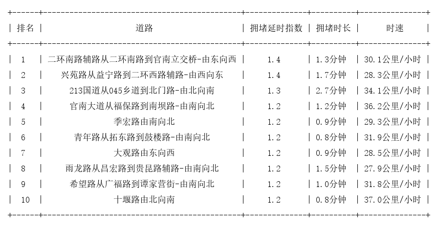 01月04日08时, 昆明早高峰路况