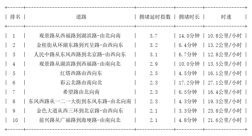 01月04日18时, 昆明晚高峰路况
