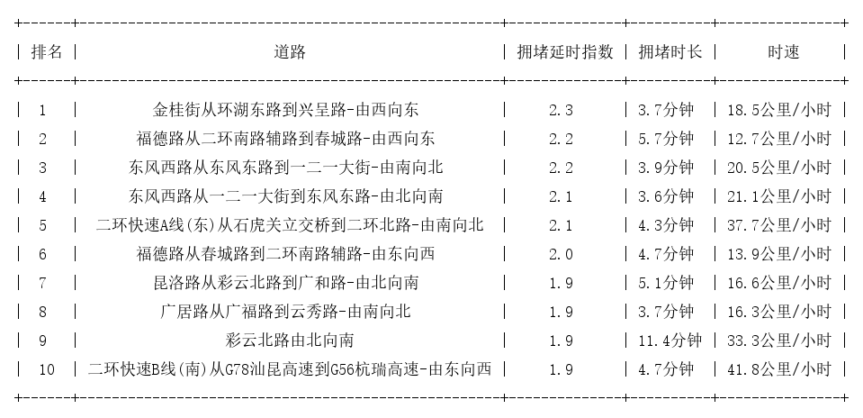01月04日19时, 昆明晚高峰路况