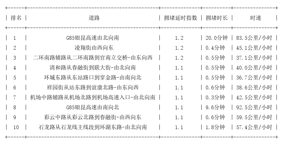 01月05日07时, 昆明早高峰路况