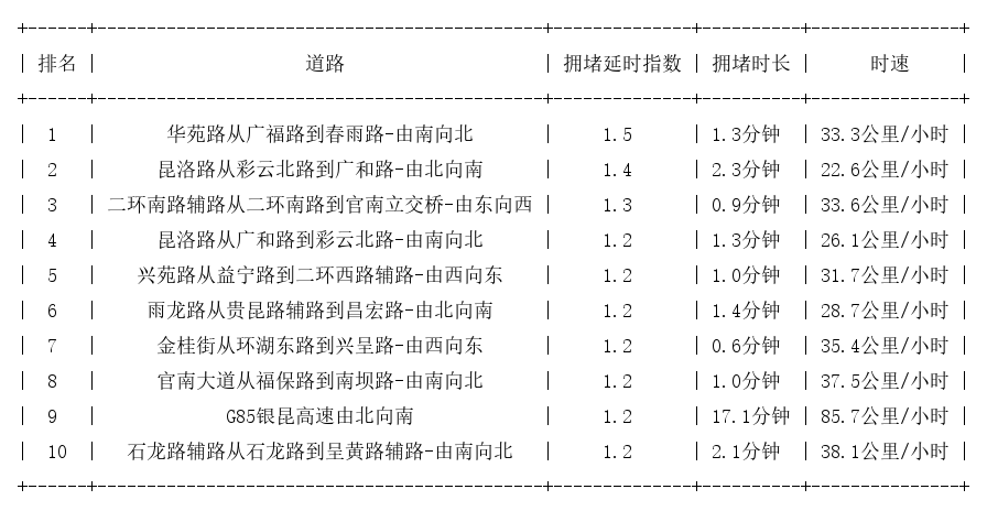 01月05日08时, 昆明早高峰路况
