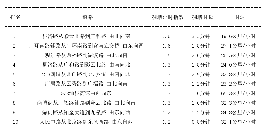 01月05日09时, 昆明早高峰路况