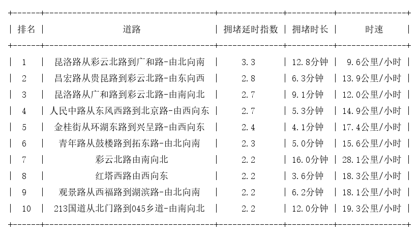 01月05日17时, 昆明晚高峰路况