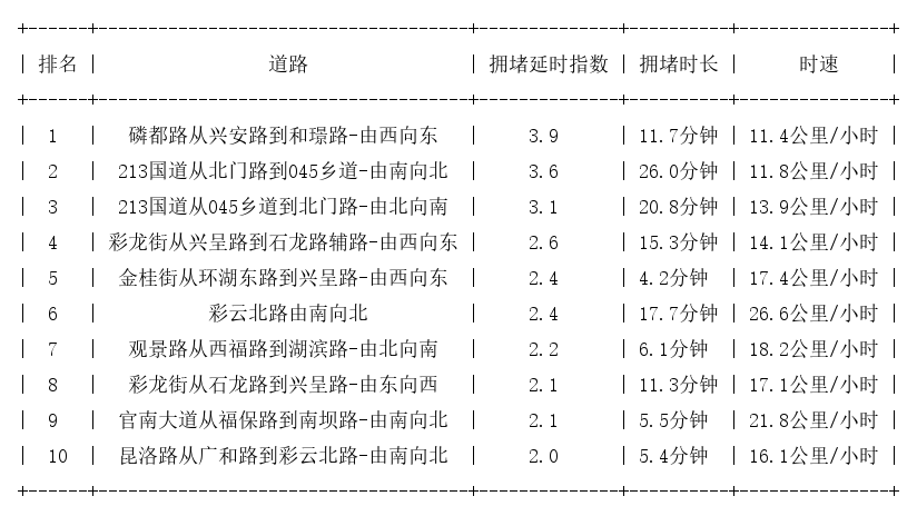 01月05日18时, 昆明晚高峰路况