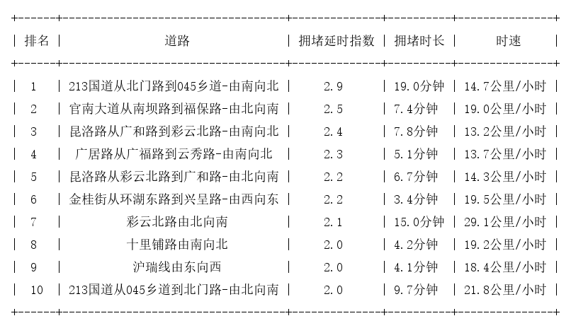 01月05日19时, 昆明晚高峰路况