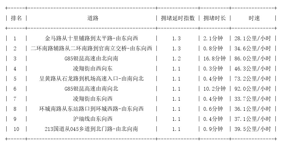01月06日07时, 昆明早高峰路况
