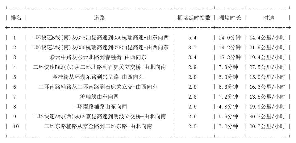 01月06日09时, 昆明早高峰路况