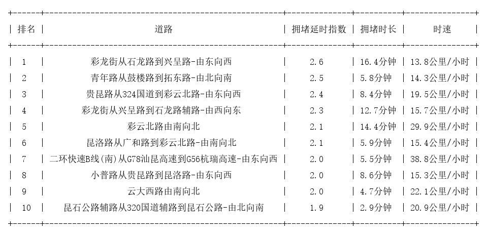 01月06日17时, 昆明晚高峰路况