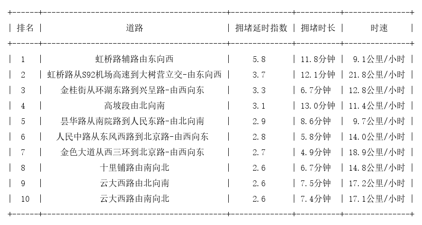 01月06日18时, 昆明晚高峰路况