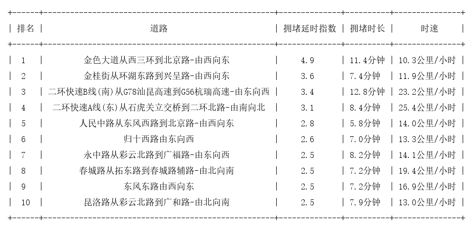 01月06日19时, 昆明晚高峰路况