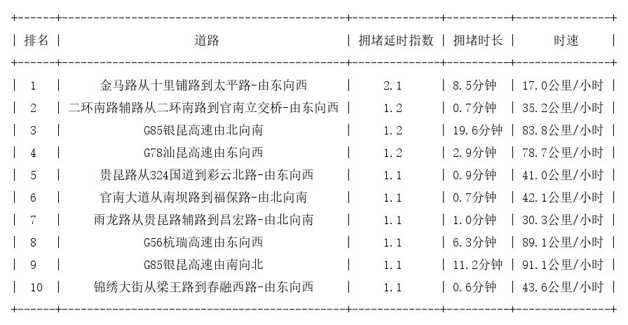 01月07日07时, 昆明早高峰路况