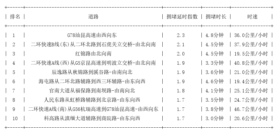 01月07日08时, 昆明早高峰路况
