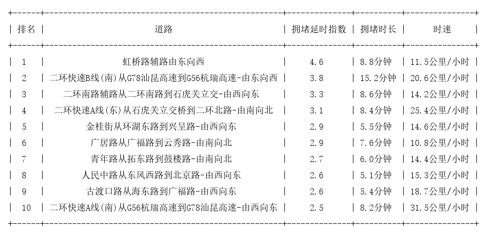 01月07日19时, 昆明晚高峰路况