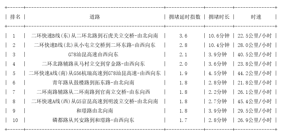 01月08日08时, 昆明早高峰路况
