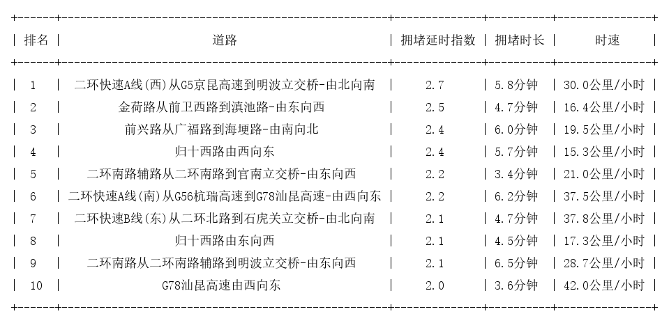 01月08日09时, 昆明早高峰路况