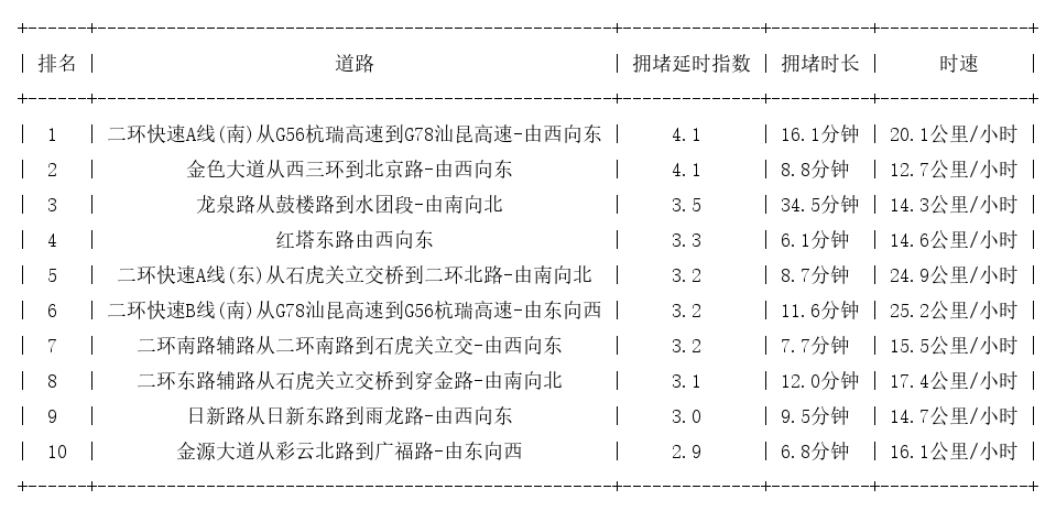 01月08日19时, 昆明晚高峰路况