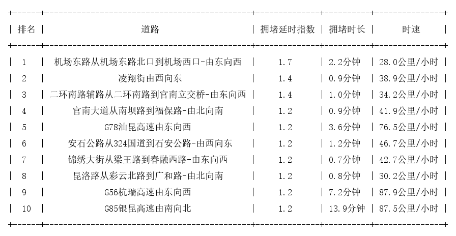 01月09日07时, 昆明早高峰路况