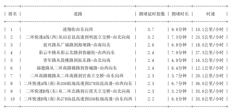 01月09日09时, 昆明早高峰路况