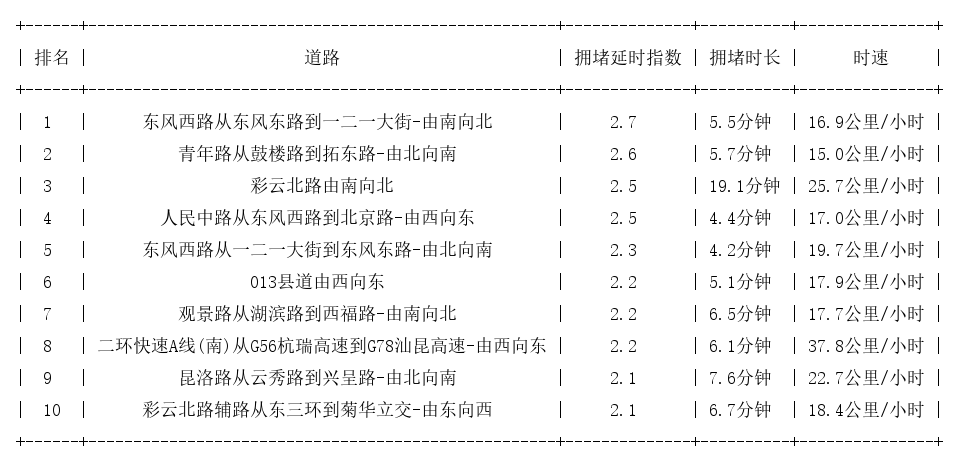 01月09日17时, 昆明晚高峰路况