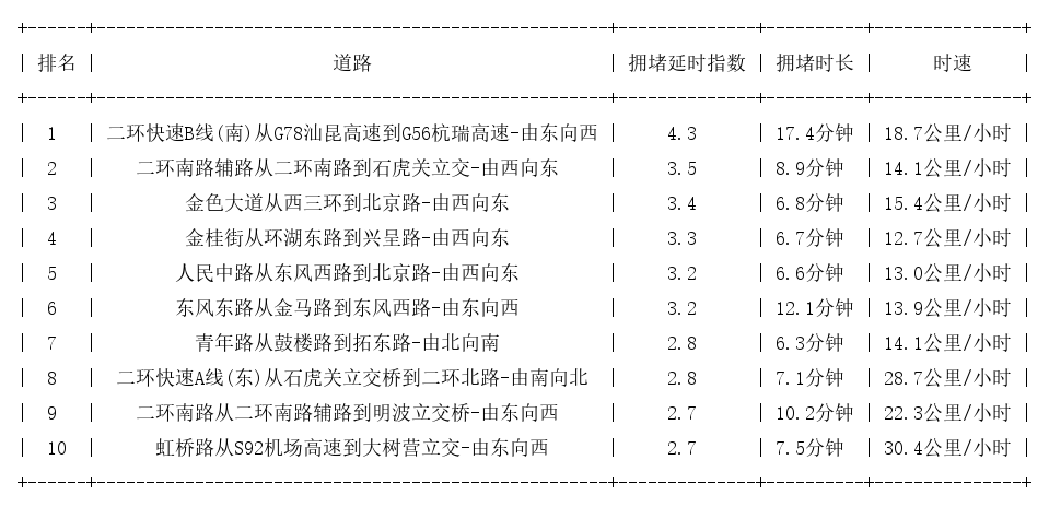 01月09日19时, 昆明晚高峰路况