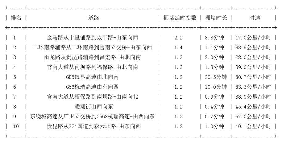 01月10日07时, 昆明早高峰路况