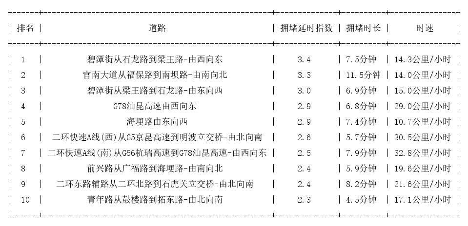 01月10日09时, 昆明早高峰路况