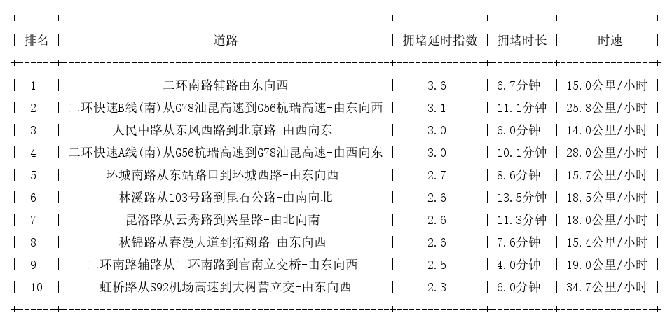 01月10日17时, 昆明晚高峰路况