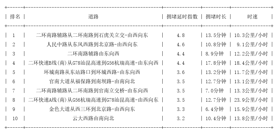 01月10日18时, 昆明晚高峰路况