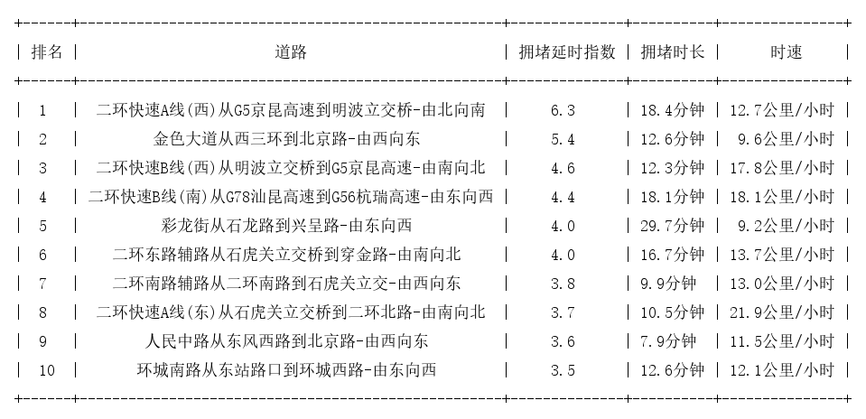 01月10日19时, 昆明晚高峰路况