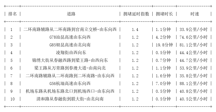 01月11日07时, 昆明早高峰路况