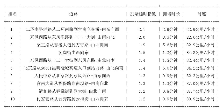 01月11日08时, 昆明早高峰路况