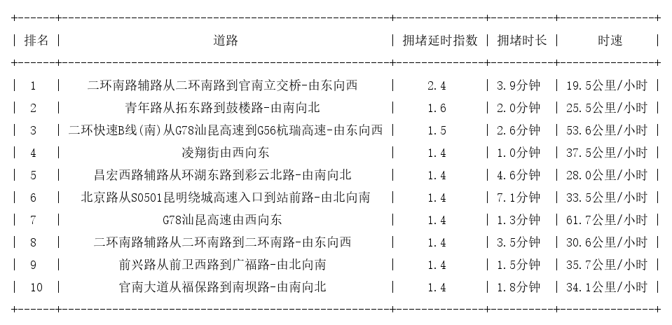 01月11日09时, 昆明早高峰路况