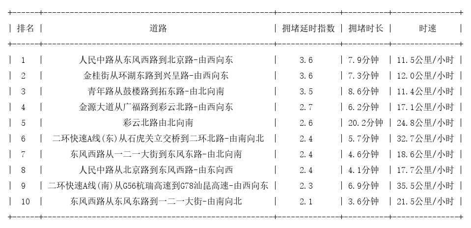 01月11日17时, 昆明晚高峰路况