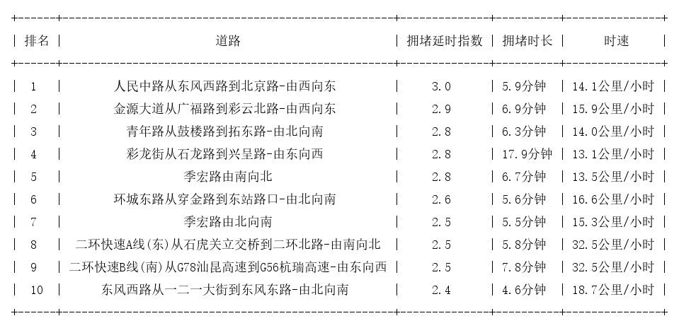 01月11日18时, 昆明晚高峰路况